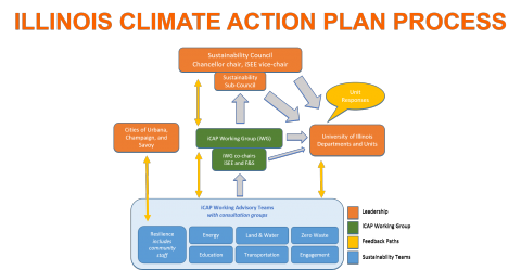 Flowchart of Illinois Climate Action Plan process