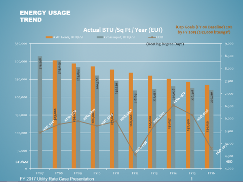 Energy Usage Trend from the FY17 Utility Rate Case Presentation
