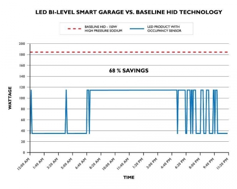 LED Bi-Level smart garage vs Baseline Hid Technology graph