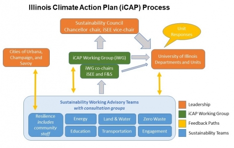 revised iCAP Process flowchart