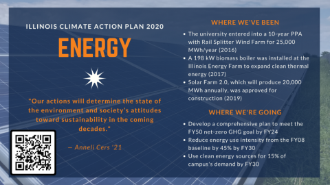  Illinois Climate Action Plan 2020 Chapter Summary: Energy. Where we've been: 10-year PPA with Rail Splitter Wind Farm for 25,000 MWh/year (2016); 198 kW biomass boiler installed at Illinois Energy Farm (2017); Solar Farm 2.0, which will produce 20,000 MWh/year, construction approved (2019). Where we're going: Develop comprehensive plan to meet FY50 net-zero GHG goal by FY24, Reduce energy use intensity from FY08 baseline by 45% by FY30; Use clean energy sources for 15% of campus’s demand by FY30